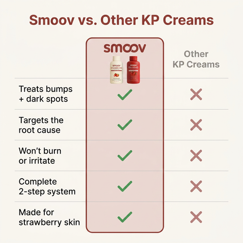 Triple Acid Keratosis Pilaris Complex